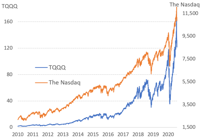 The Powerful Secret to TQQQ Investing Wall Strategies