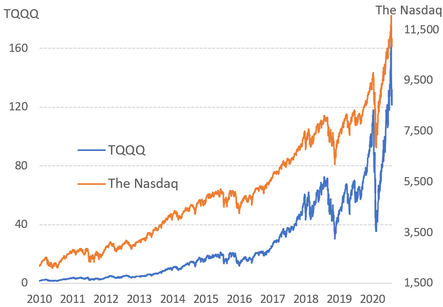 TQQQ Performance from 2010 to 2020