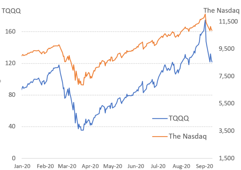 Tqqq Outlook