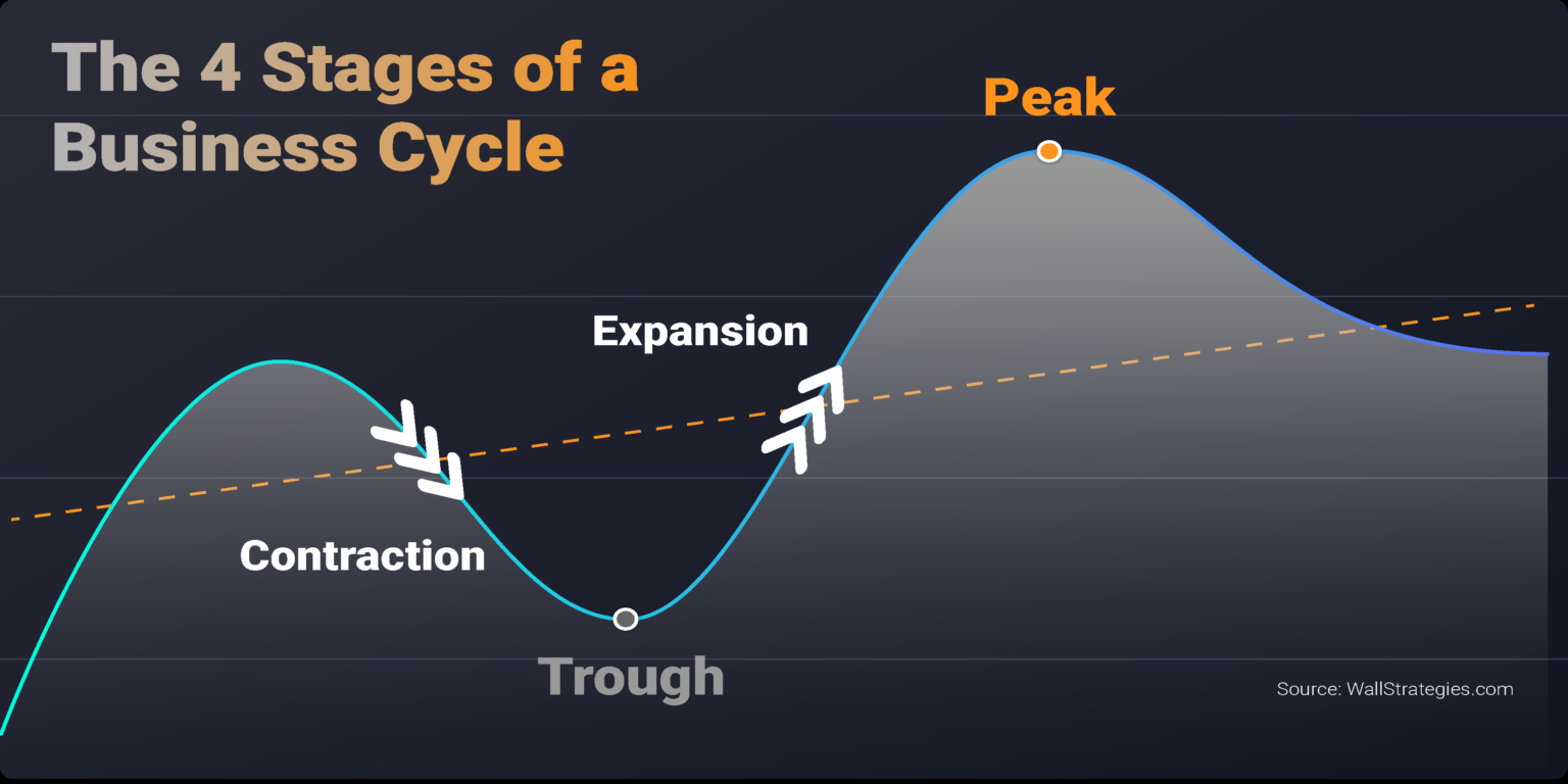 Riding The Business Cycle Wall Strategies 7556
