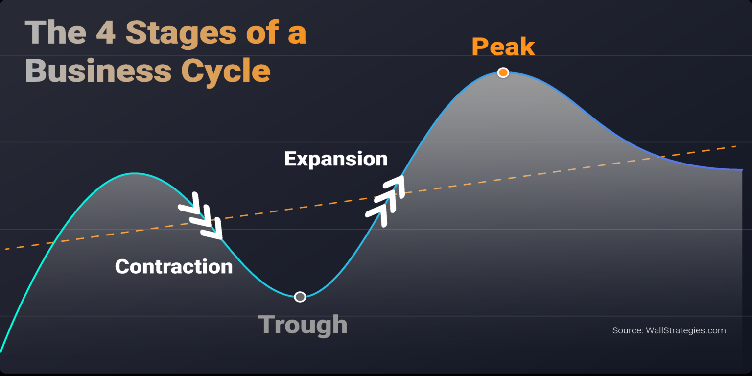 Riding the Business Cycle Wall Strategies