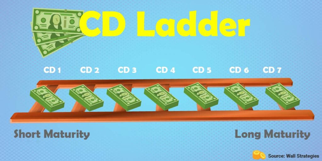Building the Perfect CD Ladder Wall Strategies