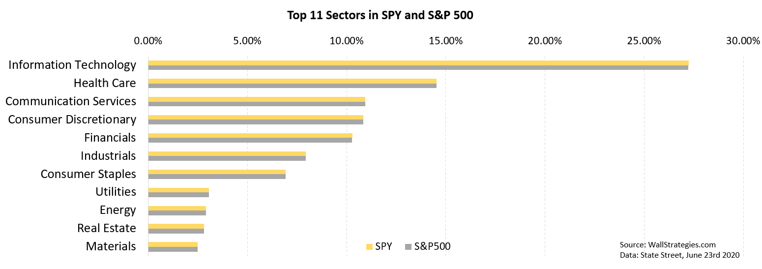 SPY Stock Sectors 