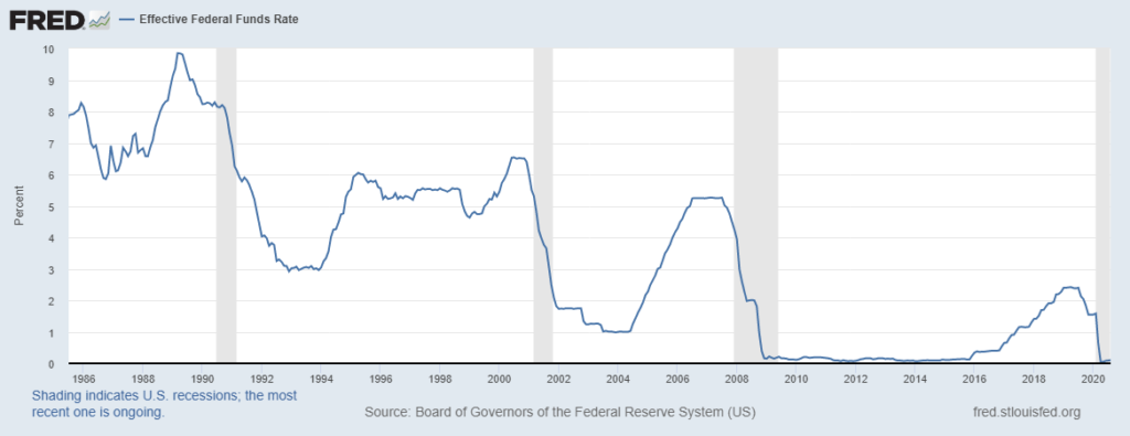 The Historical Effective Federal Funds Rate 